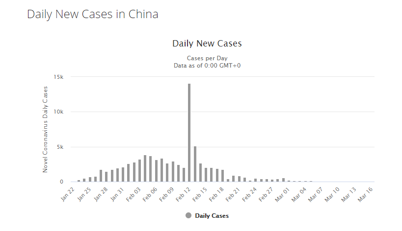 China New Case Count